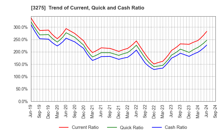 3275 HOUSECOM CORPORATION: Trend of Current, Quick and Cash Ratio