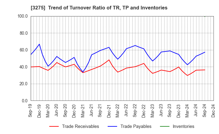 3275 HOUSECOM CORPORATION: Trend of Turnover Ratio of TR, TP and Inventories