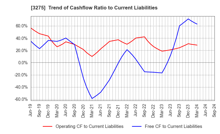 3275 HOUSECOM CORPORATION: Trend of Cashflow Ratio to Current Liabilities