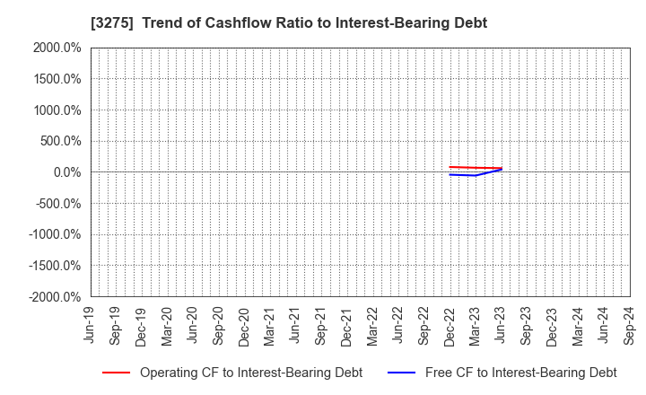 3275 HOUSECOM CORPORATION: Trend of Cashflow Ratio to Interest-Bearing Debt