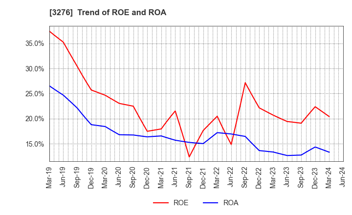 3276 Japan Property Management Center Co.,Ltd: Trend of ROE and ROA