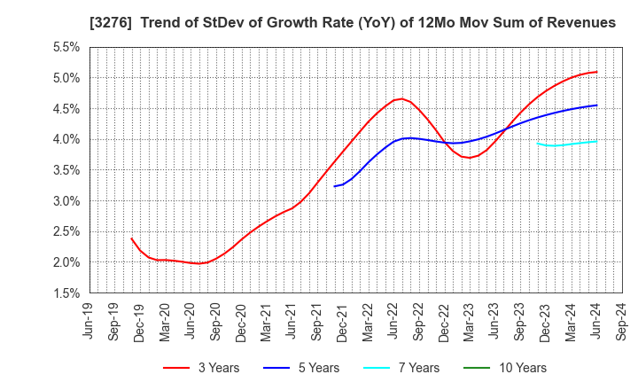 3276 Japan Property Management Center Co.,Ltd: Trend of StDev of Growth Rate (YoY) of 12Mo Mov Sum of Revenues