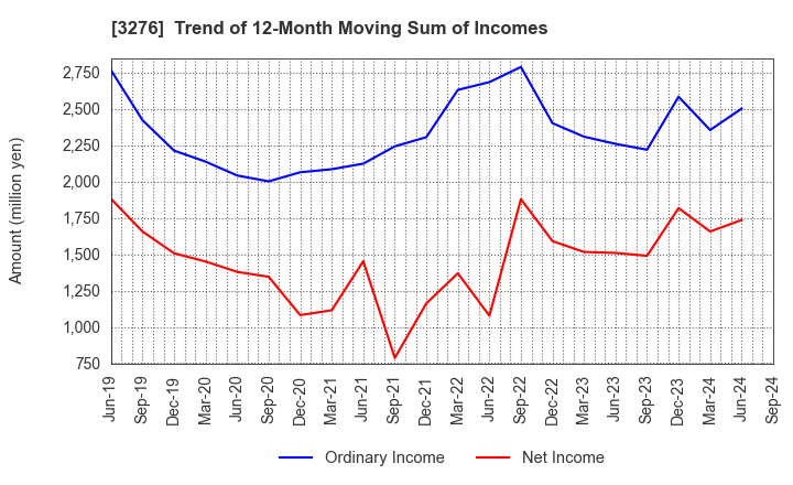 3276 Japan Property Management Center Co.,Ltd: Trend of 12-Month Moving Sum of Incomes