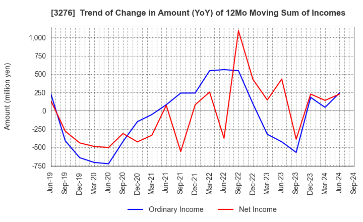 3276 Japan Property Management Center Co.,Ltd: Trend of Change in Amount (YoY) of 12Mo Moving Sum of Incomes