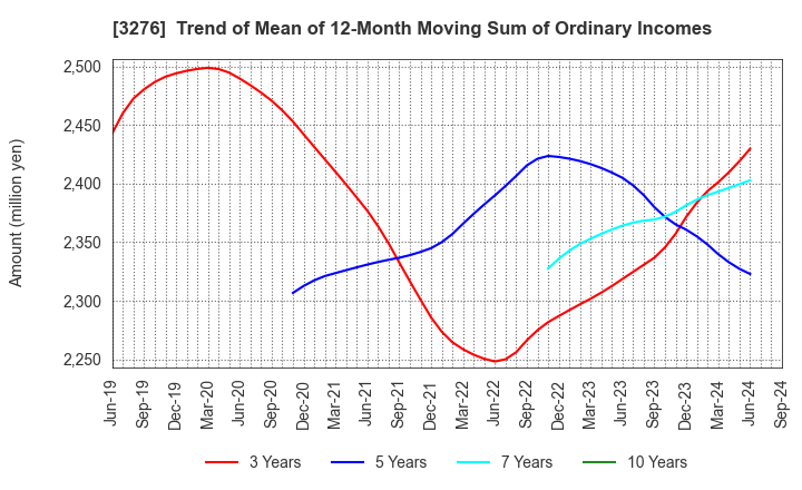 3276 Japan Property Management Center Co.,Ltd: Trend of Mean of 12-Month Moving Sum of Ordinary Incomes