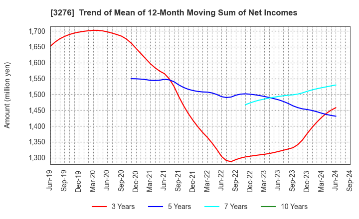 3276 Japan Property Management Center Co.,Ltd: Trend of Mean of 12-Month Moving Sum of Net Incomes