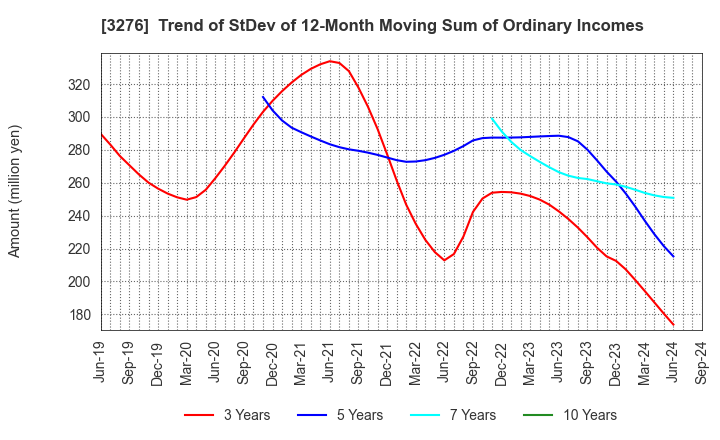 3276 Japan Property Management Center Co.,Ltd: Trend of StDev of 12-Month Moving Sum of Ordinary Incomes