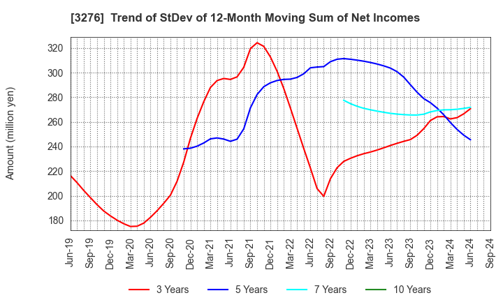 3276 Japan Property Management Center Co.,Ltd: Trend of StDev of 12-Month Moving Sum of Net Incomes