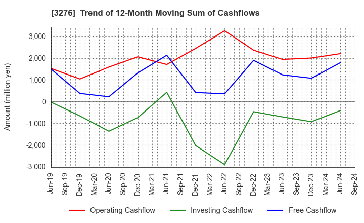 3276 Japan Property Management Center Co.,Ltd: Trend of 12-Month Moving Sum of Cashflows