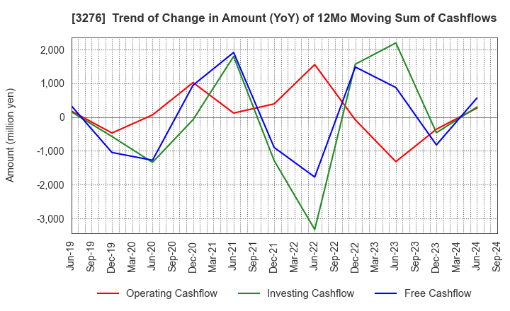 3276 Japan Property Management Center Co.,Ltd: Trend of Change in Amount (YoY) of 12Mo Moving Sum of Cashflows