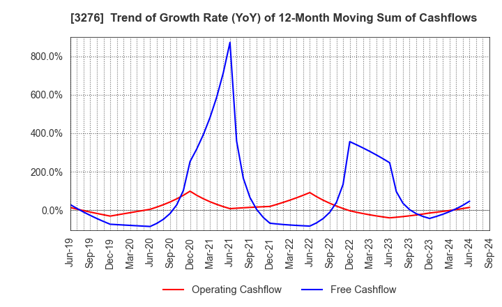 3276 Japan Property Management Center Co.,Ltd: Trend of Growth Rate (YoY) of 12-Month Moving Sum of Cashflows