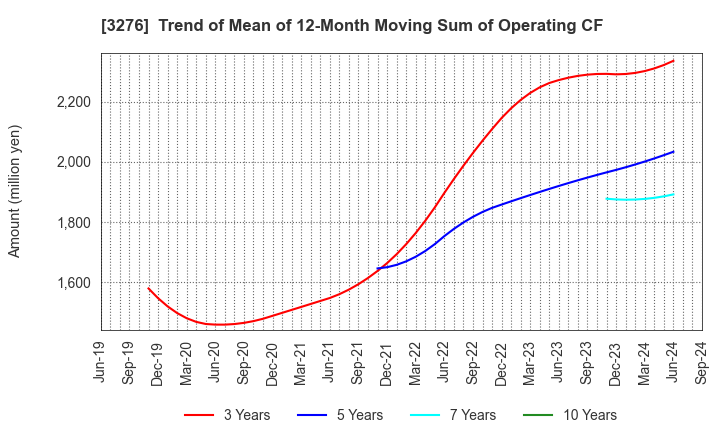 3276 Japan Property Management Center Co.,Ltd: Trend of Mean of 12-Month Moving Sum of Operating CF