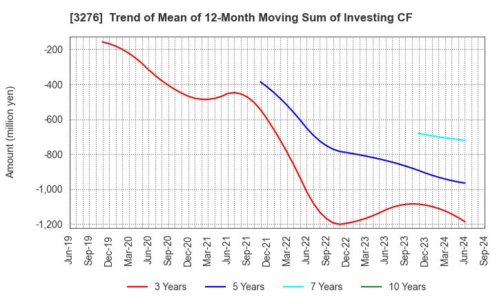 3276 Japan Property Management Center Co.,Ltd: Trend of Mean of 12-Month Moving Sum of Investing CF