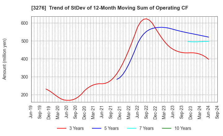 3276 Japan Property Management Center Co.,Ltd: Trend of StDev of 12-Month Moving Sum of Operating CF