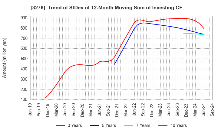 3276 Japan Property Management Center Co.,Ltd: Trend of StDev of 12-Month Moving Sum of Investing CF