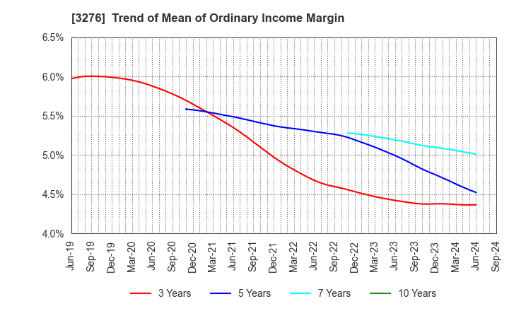 3276 Japan Property Management Center Co.,Ltd: Trend of Mean of Ordinary Income Margin