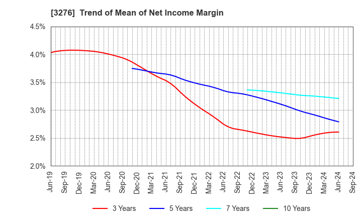 3276 Japan Property Management Center Co.,Ltd: Trend of Mean of Net Income Margin