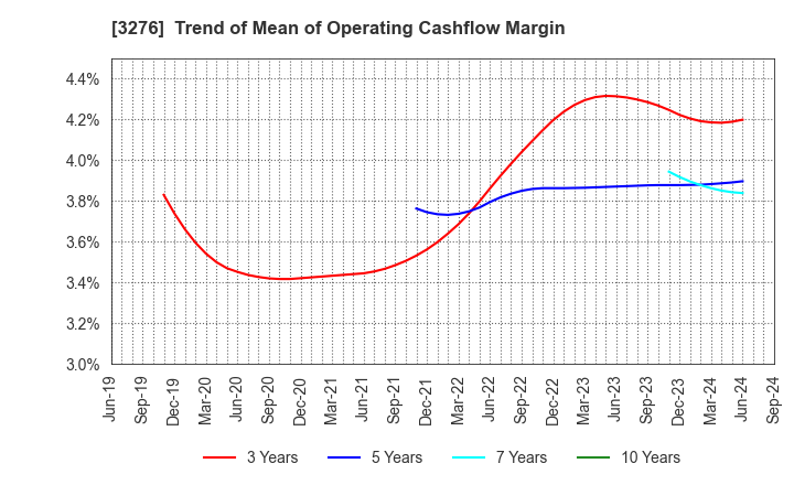 3276 Japan Property Management Center Co.,Ltd: Trend of Mean of Operating Cashflow Margin