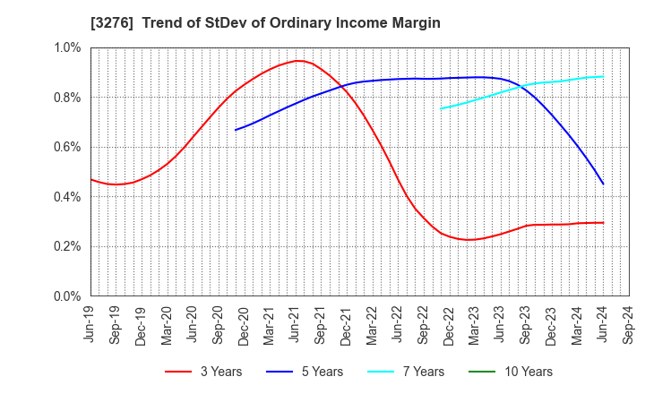 3276 Japan Property Management Center Co.,Ltd: Trend of StDev of Ordinary Income Margin