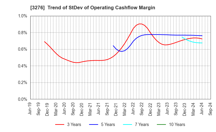 3276 Japan Property Management Center Co.,Ltd: Trend of StDev of Operating Cashflow Margin