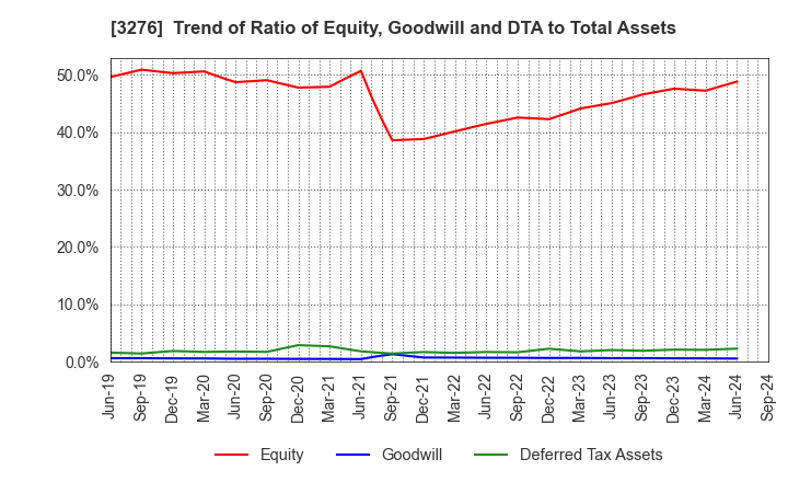 3276 Japan Property Management Center Co.,Ltd: Trend of Ratio of Equity, Goodwill and DTA to Total Assets