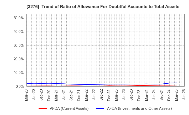 3276 Japan Property Management Center Co.,Ltd: Trend of Ratio of Allowance For Doubtful Accounts to Total Assets