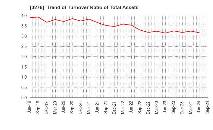 3276 Japan Property Management Center Co.,Ltd: Trend of Turnover Ratio of Total Assets