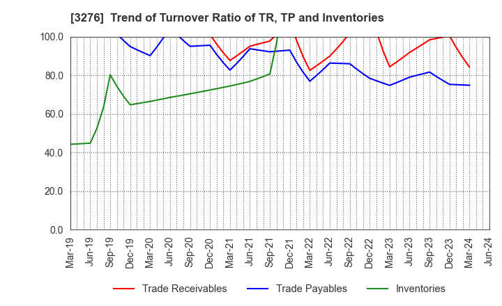 3276 Japan Property Management Center Co.,Ltd: Trend of Turnover Ratio of TR, TP and Inventories