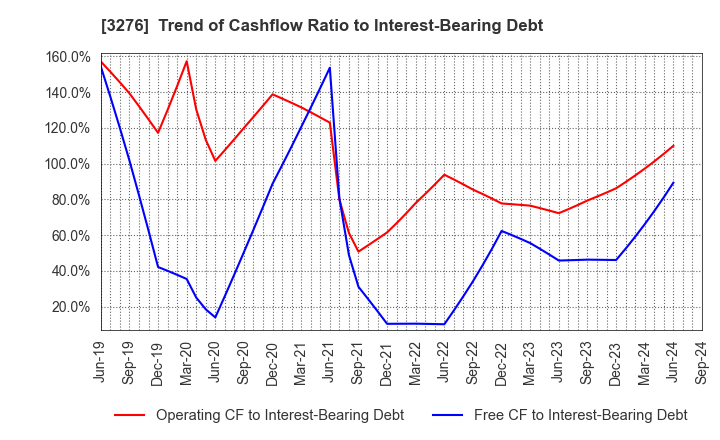 3276 Japan Property Management Center Co.,Ltd: Trend of Cashflow Ratio to Interest-Bearing Debt