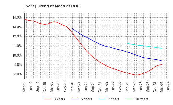 3277 Sansei Landic Co.,Ltd: Trend of Mean of ROE