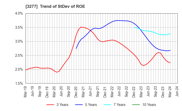 3277 Sansei Landic Co.,Ltd: Trend of StDev of ROE