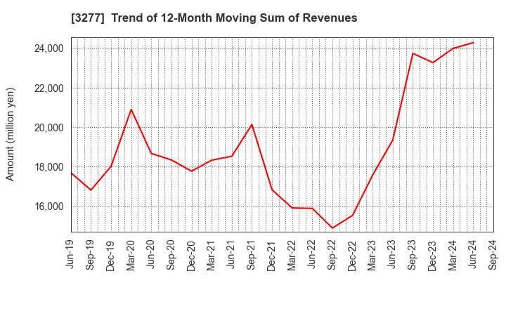 3277 Sansei Landic Co.,Ltd: Trend of 12-Month Moving Sum of Revenues