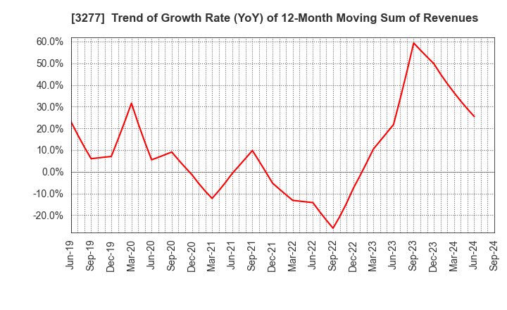 3277 Sansei Landic Co.,Ltd: Trend of Growth Rate (YoY) of 12-Month Moving Sum of Revenues