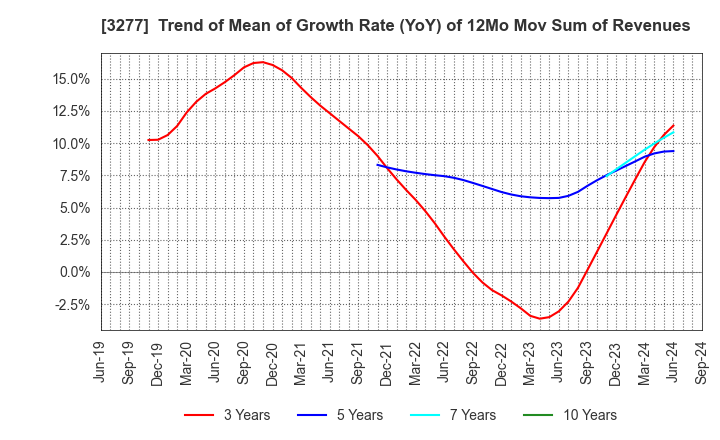 3277 Sansei Landic Co.,Ltd: Trend of Mean of Growth Rate (YoY) of 12Mo Mov Sum of Revenues