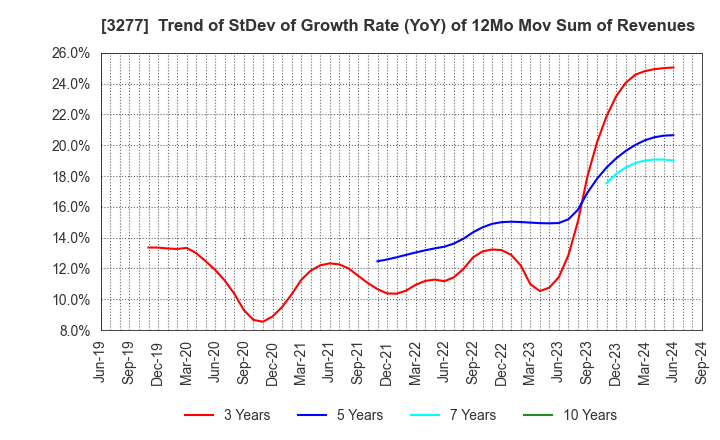 3277 Sansei Landic Co.,Ltd: Trend of StDev of Growth Rate (YoY) of 12Mo Mov Sum of Revenues