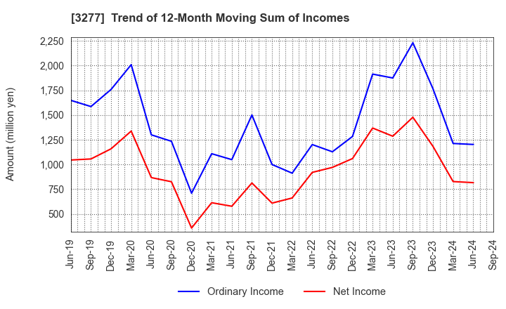 3277 Sansei Landic Co.,Ltd: Trend of 12-Month Moving Sum of Incomes