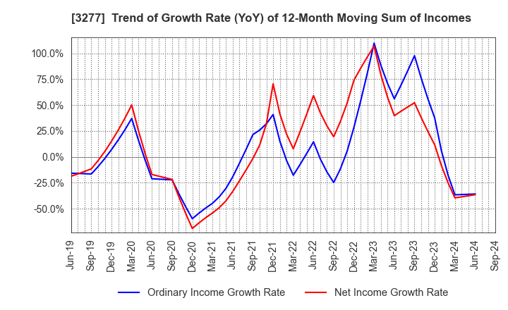 3277 Sansei Landic Co.,Ltd: Trend of Growth Rate (YoY) of 12-Month Moving Sum of Incomes