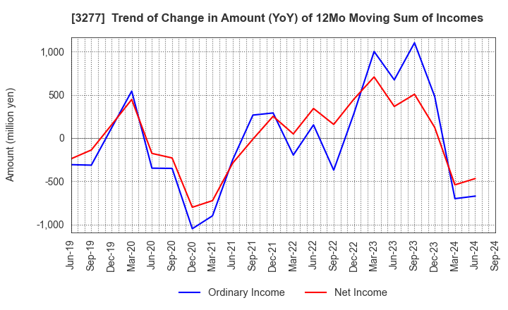 3277 Sansei Landic Co.,Ltd: Trend of Change in Amount (YoY) of 12Mo Moving Sum of Incomes