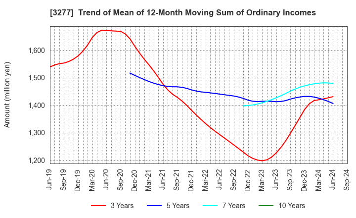 3277 Sansei Landic Co.,Ltd: Trend of Mean of 12-Month Moving Sum of Ordinary Incomes