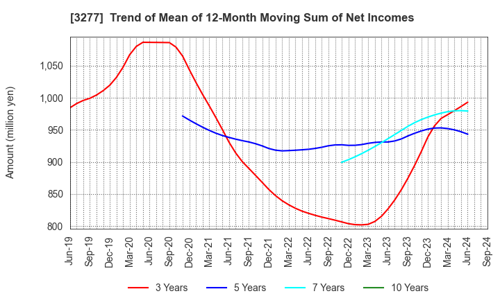 3277 Sansei Landic Co.,Ltd: Trend of Mean of 12-Month Moving Sum of Net Incomes