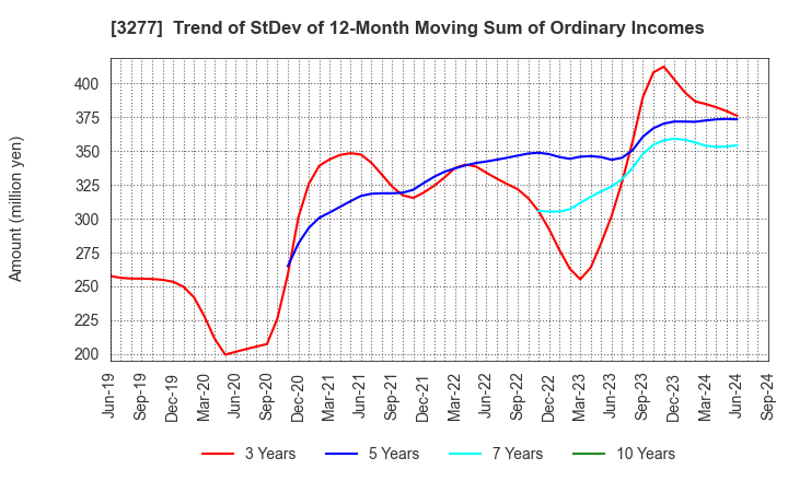 3277 Sansei Landic Co.,Ltd: Trend of StDev of 12-Month Moving Sum of Ordinary Incomes