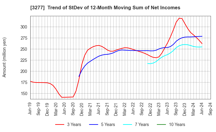 3277 Sansei Landic Co.,Ltd: Trend of StDev of 12-Month Moving Sum of Net Incomes