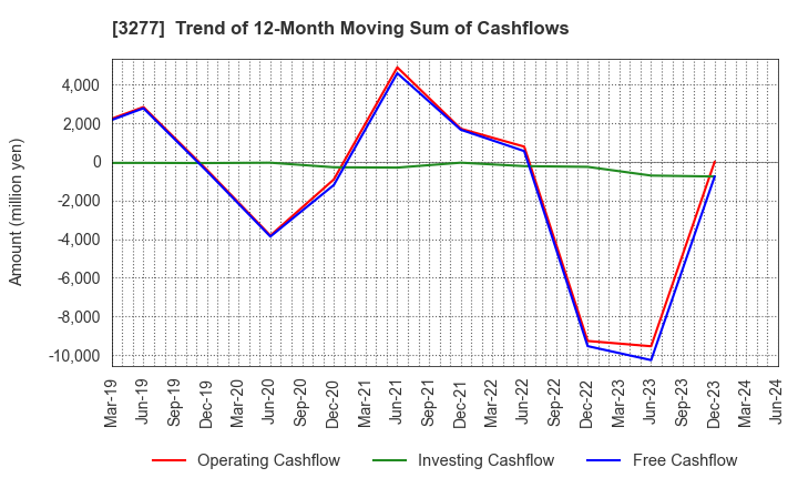 3277 Sansei Landic Co.,Ltd: Trend of 12-Month Moving Sum of Cashflows