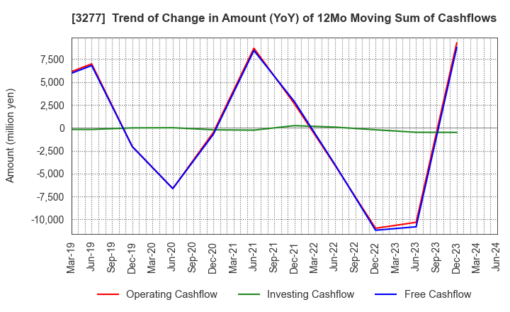 3277 Sansei Landic Co.,Ltd: Trend of Change in Amount (YoY) of 12Mo Moving Sum of Cashflows