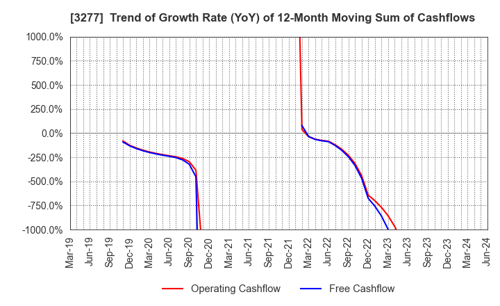 3277 Sansei Landic Co.,Ltd: Trend of Growth Rate (YoY) of 12-Month Moving Sum of Cashflows