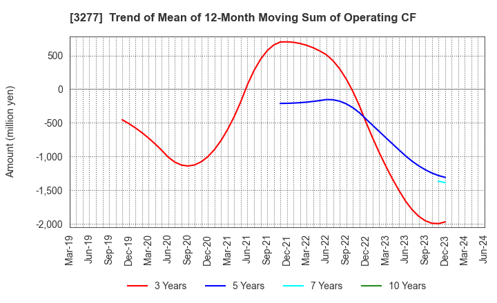 3277 Sansei Landic Co.,Ltd: Trend of Mean of 12-Month Moving Sum of Operating CF