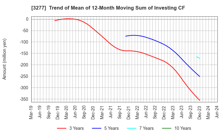3277 Sansei Landic Co.,Ltd: Trend of Mean of 12-Month Moving Sum of Investing CF