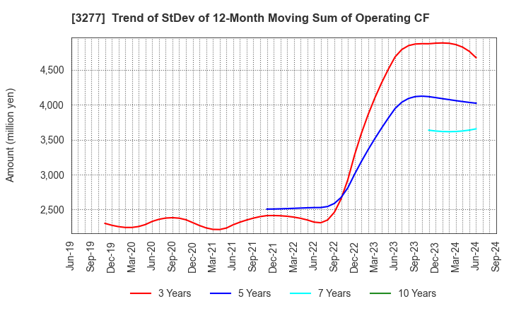 3277 Sansei Landic Co.,Ltd: Trend of StDev of 12-Month Moving Sum of Operating CF