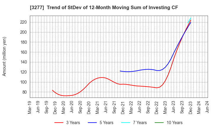 3277 Sansei Landic Co.,Ltd: Trend of StDev of 12-Month Moving Sum of Investing CF