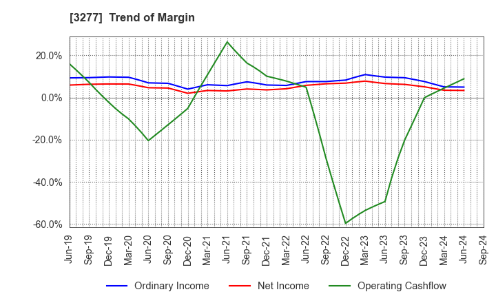 3277 Sansei Landic Co.,Ltd: Trend of Margin